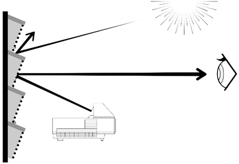 The screen Epson includes with the LS500 is designed to redirect light from the projector to the viewer, while bouncing light from other sources away.